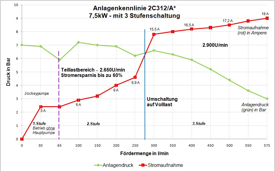 Anlagenkennlinie-Astern7,5kW1