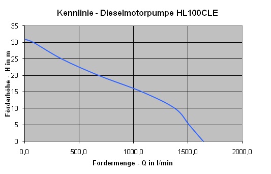 Kennlinie_DieselMoPu_HL100
