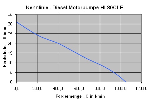 Kennlinie_DieselMoPu_HL80